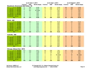 as of June 1, 2011                      as of July 1, 2011                     as of August 1, 2011
                                # Actives   DOM      Months Supply     # Actives     DOM       Months Supply   # Actives    DOM     Months Supply
 Woodstock, Greenwood, Bull Valley - 98
 $         0 $ 199,999   71      229                     16.38            61         245           12.20          66        233        13.66
 $ 200,000 $ 349,999     23      411                     34.50            17         439           29.14          16        467        32.00
 $ 350,000 $ 499,999      1      281                    No Sales           0          0             0.00           0         0          0.00
 $ 500,000 $ 749,999      0        0                      0.00             0          0             0.00           0         0          0.00
 $ 750,000 $ 999,999      0        0                      0.00             0          0             0.00           0         0          0.00
 $ 1,000,000 $ 1,499,999  0        0                      0.00             0          0             0.00           0         0          0.00
 $ 1,500,000 and up       0        0                      0.00             0          0             0.00           0         0          0.00
           ALL           95      274                     19.00            78         288           13.97          82        279        15.38

 Worth - 482
 $         0 $ 199,999             51       304           16.11           50         300           16.22          47        331        15.24
 $ 200,000 $ 349,999                0        0             0.00            0          0             0.00           0         0          0.00
 $ 350,000 $ 499,999                0        0             0.00            0          0             0.00           0         0          0.00
 $ 500,000 $ 749,999                0        0             0.00            0          0             0.00           0         0          0.00
 $ 750,000 $ 999,999                0        0             0.00            0          0             0.00           0         0          0.00
 $ 1,000,000 $ 1,499,999            0        0             0.00            0          0             0.00           0         0          0.00
 $ 1,500,000 and up                 0        0             0.00            0          0             0.00           0         0          0.00
           ALL                     51       304           16.11           50         300           16.22          47        331        15.24

 Yorkville - 560
 $         0 $ 199,999            103       334           9.89           103         327           10.05          95        332         9.12
 $ 200,000 $ 349,999               0         0            0.00            0           0             0.00           0         0          0.00
 $ 350,000 $ 499,999               0         0            0.00            0           0             0.00           0         0          0.00
 $ 500,000 $ 749,999               0         0            0.00            0           0             0.00           0         0          0.00
 $ 750,000 $ 999,999               0         0            0.00            0           0             0.00           0         0          0.00
 $ 1,000,000 $ 1,499,999           0         0            0.00            0           0             0.00           0         0          0.00
 $ 1,500,000 and up                0         0            0.00            0           0             0.00           0         0          0.00
           ALL                    103       334           9.81           103         327           9.97           95        332         9.05

 Chicago, Albany Park - 8014
 $         0 $ 199,999    101               212           8.42            94         228           7.83           97        218         8.26
 $ 200,000 $ 349,999       44               230           13.89           42         192          16.80           41        179        16.97
 $ 350,000 $ 499,999        0                0             0.00            0          0            0.00            0         0          0.00
 $ 500,000 $ 749,999        0                0             0.00           1          22          No Sales          1         53       No Sales
 $ 750,000 $ 999,999        0                0             0.00            0          0            0.00            0         0          0.00
 $ 1,000,000 $ 1,499,999   0                 0            0.00             0          0            0.00            0         0          0.00
 $ 1,500,000 and up        0                 0            0.00             0          0            0.00            0         0          0.00
           ALL            145               218           9.56           137         216           9.45          139        205         9.81



Data Source: MRED LLC                             (C) Copyright 2011, A.L. Wagner Appraisal Group, Inc.
Midwest Real Estate Data, LLC                        www.WagnerAppraisal.com ~ (630) 416-6556                                                  Page 32
 