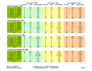 as of June 1, 2011                      as of July 1, 2011                     as of August 1, 2011
                                # Actives   DOM      Months Supply     # Actives     DOM       Months Supply   # Actives    DOM     Months Supply
 Chicago, Dunning - 8017
 $         0 $ 199,999             55       344            7.86           52         366           8.00           50        347         7.23
 $ 200,000 $ 349,999               11       264           33.00           13         265          156.00          13        263        156.00
 $ 350,000 $ 499,999                0        0             0.00            0          0            0.00            0         0          0.00
 $ 500,000 $ 749,999                0        0             0.00            0          0            0.00            0         0          0.00
 $ 750,000 $ 999,999                0        0             0.00            0          0            0.00            0         0          0.00
 $ 1,000,000 $ 1,499,999            0        0            0.00             0          0            0.00            0         0          0.00
 $ 1,500,000 and up                 0        0            0.00             0          0            0.00            0         0          0.00
           ALL                     66       330           9.00            65         346           9.87           63        329         9.00

 Chicago, Edgewater - 8077
 $         0 $ 199,999   266                234          10.23           270         229          10.25          265        247         9.58
 $ 200,000 $ 349,999     158                179          12.81           158         194          14.58          144        205        13.61
 $ 350,000 $ 499,999      35                210          11.05            31         189           9.79           30        212         9.73
 $ 500,000 $ 749,999       5                147          15.00             8         166          32.00            7        217        28.00
 $ 750,000 $ 999,999       2                146         No Sales           1         243         No Sales          1        274       No Sales
 $ 1,000,000 $ 1,499,999  0                  0            0.00             0          0            0.00            0         0          0.00
 $ 1,500,000 and up       0                  0            0.00             0          0            0.00            0         0          0.00
           ALL           466                212          11.14           468         214          11.53          447        231        10.75

       g ,
 Chicago, Edison Park - 8009
 $         0 $ 199,999     36               262          19.64            36         263          20.57           39        268        21.27
 $ 200,000 $ 349,999       18               371         No Sales          18         401         No Sales         18        432       No Sales
 $ 350,000 $ 499,999        0                0            0.00             0          0            0.00            0         0          0.00
 $ 500,000 $ 749,999        0                0            0.00             0          0            0.00            0         0          0.00
 $ 750,000 $ 999,999        0                0            0.00             0          0            0.00            0         0          0.00
 $ 1,000,000 $ 1,499,999    0                0            0.00             0          0            0.00            0         0          0.00
 $ 1,500,000 and up         0                0            0.00             0          0            0.00            0         0          0.00
           ALL             54               298          29.45            54         309          30.86           57        320        31.09

 Chicago, Grand Boulevard - 8038
 $         0 $ 199,999   101                236           5.97           101         227           6.09          109        200         6.85
 $ 200,000 $ 349,999      30                295          51.43            28         337          48.00           30        331        60.00
 $ 350,000 $ 499,999       1                 15         No Sales           2          32         No Sales          2         90       No Sales
 $ 500,000 $ 749,999       1                 42         No Sales           1          72         No Sales          0          0         0.00
 $ 750,000 $ 999,999       0                  0           0.00             0          0            0.00            0         0          0.00
 $ 1,000,000 $ 1,499,999  0                  0            0.00             0          0            0.00            0         0          0.00
 $ 1,500,000 and up       0                   0           0.00             0          0            0.00            0         0          0.00
           ALL           133                246           7.60           132         246           7.69          141        227         8.59



Data Source: MRED LLC                             (C) Copyright 2011, A.L. Wagner Appraisal Group, Inc.
Midwest Real Estate Data, LLC                        www.WagnerAppraisal.com ~ (630) 416-6556                                                 Page 34
 