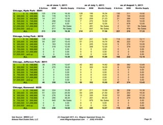 as of June 1, 2011                       as of July 1, 2011                     as of August 1, 2011
                                # Actives   DOM      Months Supply     # Actives     DOM       Months Supply   # Actives    DOM     Months Supply
 Chicago, Hyde Park - 8041
 $         0 $ 199,999    125               216          16.30           128         199          16.34          130        211        15.92
 $ 200,000 $ 349,999       64               178          18.73            57         195          20.73           59        155        23.60
 $ 350,000 $ 499,999       14               317          12.92            23         259          21.23           21        286        14.82
 $ 500,000 $ 749,999        7               298          10.50             7         272          10.50           7         303        12.00
 $ 750,000 $ 999,999        1               617           6.00             1         647          12.00           1         678        12.00
 $ 1,000,000 $ 1,499,999   1                251         No Sales           1         281         No Sales          2        161       No Sales
 $ 1,500,000 and up        1                617         No Sales           1         647         No Sales          1        678       No Sales
           ALL            213               218          16.38           218         211          17.56          221        210        17.33

 Chicago, Irving Park - 8016
 $         0 $ 199,999     126              242           13.62          127         241           14.80         114        232        12.11
 $ 200,000 $ 349,999        54              207           15.43           51         215           19.74          46        222        17.81
 $ 350,000 $ 499,999         8              163           12.00            6         225           14.40          5         274        10.00
 $ 500,000 $ 749,999         1              318           12.00            1         348           12.00          1         379        12.00
 $ 750,000 $ 999,999         0               0             0.00            0          0             0.00           0         0          0.00
 $ 1,000,000 $ 1,499,999    0                0             0.00            0          0             0.00           0         0          0.00
 $ 1,500,000 and up         0                0             0.00            0          0             0.00           0         0          0.00
           ALL             189              229           14.00          185         234           15.86         166        232        13.19

       g ,
 Chicago, Jefferson Park - 8011
 $         0 $ 199,999     38               376           12.67           42         362           14.82          39        382        12.65
 $ 200,000 $ 349,999        8               270           16.00            8         300           16.00           8        332        19.20
 $ 350,000 $ 499,999        0                0             0.00            0          0             0.00           0         0          0.00
 $ 500,000 $ 749,999        0                0             0.00            0          0             0.00           0         0          0.00
 $ 750,000 $ 999,999        0                0             0.00            0          0             0.00           0         0          0.00
 $ 1,000,000 $ 1,499,999    0                0             0.00            0          0             0.00           0         0          0.00
 $ 1,500,000 and up         0                0             0.00            0          0             0.00           0         0          0.00
           ALL             46               358           13.14           50         352           15.00          47        374        13.43

 Chicago, Kenwood - 8039
 $         0 $ 199,999    60                224          10.29            57         211          10.69           58        238        10.39
 $ 200,000 $ 349,999      51                223          25.50            43         226          21.50           37        242        19.30
 $ 350,000 $ 499,999      15                276          16.36            13         335          15.60           13        380        17.33
 $ 500,000 $ 749,999       6                295          36.00             7         281          84.00           8         274        96.00
 $ 750,000 $ 999,999       1                945         No Sales           1         975         No Sales          0         0          0.00
 $ 1,000,000 $ 1,499,999  0                  0            0.00             0          0            0.00            0         0          0.00
 $ 1,500,000 and up       0                  0            0.00             0          0            0.00            0         0          0.00
           ALL           133                238          14.92           121         240          14.67          116        258        13.92



Data Source: MRED LLC                             (C) Copyright 2011, A.L. Wagner Appraisal Group, Inc.
Midwest Real Estate Data, LLC                        www.WagnerAppraisal.com ~ (630) 416-6556                                                 Page 35
 
