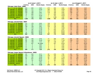 as of June 1, 2011                        as of July 1, 2011                    as of August 1, 2011
                                # Actives   DOM      Months Supply     # Actives     DOM       Months Supply   # Actives    DOM     Months Supply
 Chicago, Lake View - 8006
 $         0 $ 199,999    224               203            9.46           219        206            9.42         222        202         9.25
 $ 200,000 $ 349,999      360               171           10.00           336        182           10.64         309        190         9.63
 $ 350,000 $ 499,999      306               156            9.11           312        156            9.78         292        178         9.22
 $ 500,000 $ 749,999      144               168            9.65           118        189            8.09         108        197         7.45
 $ 750,000 $ 999,999       16               295           13.71            15        299           13.85          16        295        19.20
 $ 1,000,000 $ 1,499,999   8                171           16.00            7         143           10.50          6         138         9.00
 $ 1,500,000 and up        2                768            8.00             1       1,359          4.00           3         751        18.00
           ALL           1,060              176           9.63           1,008       183           9.75          956        193        9.20

 Chicago, Lincoln Park - 8007
 $         0 $ 249,999     131              175            9.09          139         173            9.93         139        181        10.56
 $ 250,000 $ 499,999       327              167           10.41          304         164            9.68         290        163         9.18
 $ 500,000 $ 749,999       156              139            9.65          144         136            9.82         142        145        10.08
 $ 750,000 $ 999,999        44              174           12.28           42         182           12.60          34        196        10.74
 $ 1,000,000 $ 1,499,999    15              197           11.25           13         244            9.75          16        154        12.80
 $ 1,500,000 $ 1,999,999     7              355           84.00            5         428           60.00          5         459        60.00
 $ 2,000,000 and up         10              502           20.00           10         532           20.00          10        563        20.00
           ALL             690              170           10.22          657         170           10.06         636        173        9.96

       g ,           q
 Chicago, Lincoln Square - 8004
 $         0 $ 199,999     82               183           5.79            77         206            5.78          89        198        7.22
 $ 200,000 $ 349,999       96               164          10.29           102         171           11.44         109        174        12.11
 $ 350,000 $ 499,999       28               148           7.15            29         138            9.67          24        145        8.23
 $ 500,000 $ 749,999        2               261         No Sales           2         291           24.00           3        224        36.00
 $ 750,000 $ 999,999        0                0            0.00             0          0             0.00           0         0          0.00
 $ 1,000,000 $ 1,499,999    0                0            0.00             0          0             0.00           0         0          0.00
 $ 1,500,000 and up         0                0            0.00             0          0             0.00           0         0          0.00
           ALL            208               171           7.59           210         180           8.29          225        181        9.25

 Chicago, Logan Square & Bucktown - 8022
 $         0 $ 199,999    69    230                        9.10           62         234            7.44          54        237         6.23
 $ 200,000 $ 349,999     143    145                       12.08          126         150           11.91         116        139        10.88
 $ 350,000 $ 499,999      63    181                       16.09           64         188           17.45          54        186        13.50
 $ 500,000 $ 749,999      26    201                       39.00           26         223           34.67          23        262        30.67
 $ 750,000 $ 999,999       2     22                       24.00            1          66            6.00           1         97        12.00
 $ 1,000,000 $ 1,499,999  0      0                         0.00            0           0            0.00           0          0         0.00
 $ 1,500,000 and up       0       0                        0.00            0           0            0.00           0          0         0.00
           ALL           303    176                       12.58          279         184           11.87         248        182        10.26



Data Source: MRED LLC                             (C) Copyright 2011, A.L. Wagner Appraisal Group, Inc.
Midwest Real Estate Data, LLC                        www.WagnerAppraisal.com ~ (630) 416-6556                                                 Page 36
 
