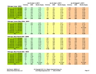 as of June 1, 2011                         as of July 1, 2011                    as of August 1, 2011
                                # Actives   DOM        Months Supply     # Actives     DOM       Months Supply   # Actives    DOM     Months Supply
 Chicago, Loop - 8032
 $         0 $ 249,999            164       189              7.29          160         181            7.33         159        191         7.45
 $ 250,000 $ 499,999              249       256             10.27          232         255           10.43         213        270        10.06
 $ 500,000 $ 749,999               71       344              6.76           77         367            9.24          74        366         9.76
 $ 750,000 $ 999,999               41       440              7.94           45         401           10.38          41        432        10.93
 $ 1,000,000 $ 1,499,999           31       407             12.40           33         407           12.77          30        442        13.85
 $ 1,500,000 $ 1,999,999           21       344             12.00           22         358           13.89          20        408        18.46
 $ 2,000,000 and up                11       613              8.80           11         627            8.80         11         658        14.67
           ALL                    588       278              8.66          580         281            9.33         548        294         9.48

 Chicago, Lower West Side - 8031
 $         0 $ 199,999   11                 325              6.95           12         296            8.47          13        333         9.75
 $ 200,000 $ 349,999     17                 254             20.40           18         247           21.60          16        274        21.33
 $ 350,000 $ 499,999      0                  0               0.00            0          0             0.00           0         0          0.00
 $ 500,000 $ 749,999      0                  0               0.00           0           0            0.00           1         13        No Sales
 $ 750,000 $ 999,999      0                  0               0.00            0          0             0.00           0         0          0.00
 $ 1,000,000 $ 1,499,999  0                  0               0.00            0          0             0.00           0         0          0.00
 $ 1,500,000 and up       0                  0               0.00            0          0             0.00           0         0          0.00
           ALL           28                 282             11.59           30         266           13.33          30        291        14.40

       g ,
 Chicago, Near North Side - 8008
 $         0 $ 249,999    410               222              6.80           397        223            6.58         407        224         6.68
 $ 250,000 $ 499,999      659               197              9.05           607        198            8.84         577        199         8.44
 $ 500,000 $ 749,999      266               237             10.26           274        238           10.96         254        258        10.30
 $ 750,000 $ 999,999      159               263             12.64           154        268           12.66         149        277        12.96
 $ 1,000,000 $ 1,499,999  145               308             12.43           131        296           10.84         126        331        10.43
 $ 1,500,000 $ 1,999,999   55               345              9.85            54        371           11.17          53        264        11.16
 $ 2,000,000 and up       111               299             14.17           109        305           14.53         111        324        14.48
           ALL           1,805              234             9.18           1,726       236           9.06         1,677       241        8.83

 Chicago, Near South Side - 8033
 $         0 $ 249,999   144                 275            7.82           135         277           7.20          120        282         6.18
 $ 250,000 $ 499,999     395                 844           13.90           371         905          14.13          384       1,029       17.07
 $ 500,000 $ 749,999     143                1,339          16.82           147        1,316         18.97          162       1,434       24.00
 $ 750,000 $ 999,999      25                 578           14.29            24         637          13.09           27        627        17.05
 $ 1,000,000 $ 1,499,999  33                1,544          11.31           31         1,600         12.00          30        1,681       12.00
 $ 1,500,000 $ 1,999,999   7                1,544           9.33            7         1,574          9.33           7        1,333        9.33
 $ 2,000,000 and up        8                1,129         No Sales           8        1,135        No Sales          6       1,528      No Sales
           ALL           755                 860           12.43           723         901          12.48          736       1,015       13.76



Data Source: MRED LLC                               (C) Copyright 2011, A.L. Wagner Appraisal Group, Inc.
Midwest Real Estate Data, LLC                          www.WagnerAppraisal.com ~ (630) 416-6556                                                 Page 37
 