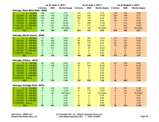 as of June 1, 2011                      as of July 1, 2011                     as of August 1, 2011
                                # Actives   DOM      Months Supply     # Actives     DOM       Months Supply   # Actives    DOM     Months Supply
 Chicago, Near West Side          - 8028
 $         0 $ 199,999             129      210           7.27           131         212           7.15          142        219         6.96
 $ 200,000 $ 349,999               348      179          11.26           314         190          10.44          284        198         9.31
 $ 350,000 $ 499,999               104      192           8.85           100         178           9.30           96        174         8.73
 $ 500,000 $ 749,999                45      151           9.64            41         168           8.63           39        173         9.00
 $ 750,000 $ 999,999                14      213          33.60            13         209          17.33           11        214        13.20
 $ 1,000,000 $ 1,499,999            5       431          20.00            3          411          12.00           3         442        18.00
 $ 1,500,000 and up                 1        78         No Sales           1         108         No Sales          1        139       No Sales
           ALL                     646      188           9.83           603         193           9.29          576        199         8.57

 Chicago, North Center - 8005
 $         0 $ 199,999     17               207           14.57           22         183           15.53          23        177        15.33
 $ 200,000 $ 349,999       87               206            9.08           82         234            9.74          75        277        9.28
 $ 350,000 $ 499,999       79               148            6.00           66         171            5.42          62        147        5.20
 $ 500,000 $ 749,999       17               205            6.58           13         306            8.21          12        359        9.00
 $ 750,000 $ 999,999        1               121            4.00            3          39           18.00           1         53         4.00
 $ 1,000,000 $ 1,499,999   0                 0            0.00             0          0             0.00           0         0          0.00
 $ 1,500,000 and up        0                 0            0.00             0          0             0.00           0         0          0.00
           ALL            201               183           7.49           186         208           7.80          173        221        7.47

       g ,
 Chicago, O'Hare - 8076
 $         0 $ 199,999             84       216            6.30           92         217            7.03          90        246        6.88
 $ 200,000 $ 349,999               13       199           31.20           10         242           24.00           9        179        27.00
 $ 350,000 $ 499,999                0        0             0.00            0          0             0.00           0         0          0.00
 $ 500,000 $ 749,999                0        0             0.00            0          0             0.00           0         0          0.00
 $ 750,000 $ 999,999                0        0             0.00            0          0             0.00           0         0          0.00
 $ 1,000,000 $ 1,499,999            0        0            0.00             0          0             0.00           0         0          0.00
 $ 1,500,000 and up                 0        0            0.00             0          0             0.00           0         0          0.00
           ALL                     97       214           7.05           102         220           7.56           99        240        7.38

 Chicago, Portage Park - 8015
 $         0 $ 199,999     78               240          13.76            76         281          12.49           75        281        11.54
 $ 200,000 $ 349,999        9               163          12.00             8         117          19.20            6        141        10.29
 $ 350,000 $ 499,999        1                90         No Sales           1         120         No Sales          1        151       No Sales
 $ 500,000 $ 749,999        0                 0           0.00             0          0            0.00            0         0          0.00
 $ 750,000 $ 999,999        0                 0           0.00             0          0            0.00            0         0          0.00
 $ 1,000,000 $ 1,499,999    0                0            0.00             0          0            0.00            0         0          0.00
 $ 1,500,000 and up         0                0            0.00             0          0            0.00            0         0          0.00
           ALL             88               230          13.71            85         264          13.08           82        270        11.58



Data Source: MRED LLC                             (C) Copyright 2011, A.L. Wagner Appraisal Group, Inc.
Midwest Real Estate Data, LLC                        www.WagnerAppraisal.com ~ (630) 416-6556                                                 Page 38
 