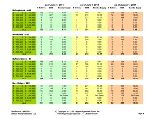 as of June 1, 2011                      as of July 1, 2011                     as of August 1, 2011
                                # Actives   DOM      Months Supply     # Actives     DOM       Months Supply   # Actives    DOM     Months Supply
 Bolingbrook - 440
 $         0 $ 199,999            112       211           7.72           111         190           7.84          107        189        7.47
 $ 200,000 $ 349,999               10       327           13.33           10         319           13.33          12        295        18.00
 $ 350,000 $ 499,999                1       303           12.00            1         333           12.00          1         364        12.00
 $ 500,000 $ 749,999                0        0             0.00            0          0             0.00           0         0          0.00
 $ 750,000 $ 999,999                0        0             0.00            0          0             0.00           0         0          0.00
 $ 1,000,000 $ 1,499,999           0         0            0.00             0          0             0.00           0         0          0.00
 $ 1,500,000 and up                0         0            0.00             0          0             0.00           0         0          0.00
           ALL                    123       221           8.02           122         202           8.13          120        201        7.96

 Brookfield - 513
 $         0 $ 199,999             20       277           21.82           23         278           27.60          19        273        17.54
 $ 200,000 $ 349,999                5       218            2.86            5         248            4.00           5        279         4.62
 $ 350,000 $ 499,999                0        0             0.00            0          0             0.00           0         0          0.00
 $ 500,000 $ 749,999                0        0             0.00            0          0             0.00           0         0          0.00
 $ 750,000 $ 999,999                0        0             0.00            0          0             0.00           0         0          0.00
 $ 1,000,000 $ 1,499,999            0        0            0.00             0          0             0.00           0         0          0.00
 $ 1,500,000 and up                 0        0            0.00             0          0             0.00           0         0          0.00
           ALL                     25       265           9.38            28         272           13.44          24        274        11.08

 Buffalo Grove - 89
 $         0 $ 199,999            146       240            8.72          155         234            9.64         158        224         9.53
 $ 200,000 $ 349,999               60       216           12.63           57         196           13.15          66        206        16.85
 $ 350,000 $ 499,999               13       127           19.50           12         146           16.00          10        168        10.00
 $ 500,000 $ 749,999                0        0             0.00            0          0             0.00           0         0          0.00
 $ 750,000 $ 999,999                0        0             0.00            0          0             0.00           0         0          0.00
 $ 1,000,000 $ 1,499,999           0         0            0.00             0          0             0.00           0         0          0.00
 $ 1,500,000 and up                0         0            0.00             0          0             0.00           0         0          0.00
           ALL                    219       227           9.88           224         220           10.58         234        216        10.88

 Burr Ridge - 522
 $         0 $ 199,999             12       231          14.40            10         271           13.33          11        263         13.20
 $ 200,000 $ 349,999               20       199           9.23            21         187           10.50          22        189         12.00
 $ 350,000 $ 499,999               16       362          32.00            16         352           38.40          16        378         38.40
 $ 500,000 $ 749,999               10       511          30.00            13         419          156.00          12        423        144.00
 $ 750,000 $ 999,999                1        45         No Sales           1          75         No Sales          1        106       No Sales
 $ 1,000,000 $ 1,499,999            0        0            0.00             0          0             0.00           0         0           0.00
 $ 1,500,000 and up                 0        0            0.00             0          0             0.00           0         0           0.00
           ALL                     59       300          15.39            61         292          18.77           62        295        19.58



Data Source: MRED LLC                             (C) Copyright 2011, A.L. Wagner Appraisal Group, Inc.
Midwest Real Estate Data, LLC                        www.WagnerAppraisal.com ~ (630) 416-6556                                                  Page 4
 