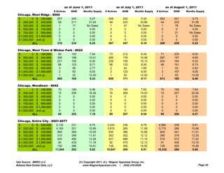 as of June 1, 2011                        as of July 1, 2011                    as of August 1, 2011
                                # Actives   DOM      Months Supply     # Actives     DOM       Months Supply   # Actives    DOM     Months Supply
 Chicago, West Ridge - 8002
 $         0 $ 199,999    257               240           5.27           248         252           5.30          263        241         5.73
 $ 200,000 $ 349,999       58               211          31.64            48         223          33.88           44        233        31.06
 $ 350,000 $ 499,999        1                17         No Sales           1          47         No Sales          1         78       No Sales
 $ 500,000 $ 749,999        0                 0           0.00             0          0            0.00            0         0          0.00
 $ 750,000 $ 999,999        0                 0           0.00            0           0            0.00           1         21        No Sales
 $ 1,000,000 $ 1,499,999   0                  0           0.00             0          0            0.00            0         0          0.00
 $ 1,500,000 and up        0                  0           0.00             0          0            0.00            0         0          0.00
           ALL            316               234           6.25           297         247           6.16          309        239         6.53

 Chicago, West Town & Wicker Park - 8024
 $         0 $ 199,999    84     193                       7.94           73         212            6.49          71        225        6.00
 $ 200,000 $ 349,999     306     168                      10.01          295         179           10.06         287        197        9.65
 $ 350,000 $ 499,999     231     165                       9.30          226         159           10.12         204        164        9.03
 $ 500,000 $ 749,999      68     123                       9.71           56         133            8.00          46        151        6.73
 $ 750,000 $ 999,999       3      58                       2.77            2          34            1.85           1         53         0.92
 $ 1,000,000 $ 1,499,999  2       93                      6.00            2          123           6.00            3        107        9.00
 $ 1,500,000 and up       1       22                      12.00            1          52           12.00           1         83        12.00
           ALL           695     165                       9.33          655         171           9.17          613        185        8.46

       g ,
 Chicago, Woodlawn - 8042
 $         0 $ 199,999   70                 189            6.46           73         194            7.62          70        190        7.64
 $ 200,000 $ 349,999     15                 259           16.36           16         269           19.20          15        247        20.00
 $ 350,000 $ 499,999      0                  0             0.00            0          0             0.00           0         0          0.00
 $ 500,000 $ 749,999      0                  0             0.00            0          0             0.00           0         0          0.00
 $ 750,000 $ 999,999      0                  0             0.00            0          0             0.00           0         0          0.00
 $ 1,000,000 $ 1,499,999  0                  0            0.00             0          0             0.00           0         0          0.00
 $ 1,500,000 and up       0                  0            0.00             0          0             0.00           0         0          0.00
           ALL           85                 202           7.18            89         207           8.54           85        200        8.57

 Chicago, Entire City - 8001-8077
 $         0 $ 249,999     5,130            231           8.75           5,043       236           8.79          4,980      239        8.61
 $ 250,000 $ 499,999       4,160            251           10.89          3,915       260           11.08         3,715      288        10.68
 $ 500,000 $ 749,999        969             368           10.49           935        386           10.89          905       441        11.01
 $ 750,000 $ 999,999        310             296           11.81           303        302           12.12          285       319        12.30
 $ 1,000,000 $ 1,499,999    240             480           12.26           221        488           11.10          216       512        11.22
 $ 1,500,000 $ 1,999,999     95             439           11.18            92        470           12.13           91       406        13.16
 $ 2,000,000 and up         140             386           14.61           138        395           14.92          138       420        15.48
           ALL            11,044            262           9.82          10,647       269           9.91         10,330      286        9.68



Data Source: MRED LLC                             (C) Copyright 2011, A.L. Wagner Appraisal Group, Inc.
Midwest Real Estate Data, LLC                        www.WagnerAppraisal.com ~ (630) 416-6556                                                 Page 40
 