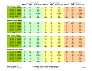 as of June 1, 2011                       as of July 1, 2011                    as of August 1, 2011
                                # Actives    DOM      Months Supply     # Actives     DOM       Months Supply   # Actives    DOM     Months Supply
 Kane County - KANE
 $         0 $ 199,999            865        221          10.77            817        227           9.83          817        225         9.75
 $ 200,000 $ 349,999              168        318          16.94            178        299          19.07          172        291        20.44
 $ 350,000 $ 499,999               36        504          36.00             30        375          25.71           28        430        24.00
 $ 500,000 $ 749,999                7        311          84.00              3        119          18.00           2         148        12.00
 $ 750,000 $ 999,999                1        574         No Sales            1        604         No Sales          1        635       No Sales
 $ 1,000,000 $ 1,499,999           0          0            0.00              0         0            0.00            0         0          0.00
 $ 1,500,000 and up                0          0            0.00              0         0            0.00            0         0          0.00
           ALL                   1,077       247          11.79           1,029       244          10.98         1,020       242        10.90

 Kendall County - KEND
 $         0 $ 199,999            347        265            8.33          337         267            8.01         332        258         7.68
 $ 200,000 $ 349,999               17        876           12.00           17         906           17.00          15       1,021       16.36
 $ 350,000 $ 499,999                0         0             0.00            0          0             0.00           0         0          0.00
 $ 500,000 $ 749,999                0         0             0.00            0          0             0.00           0         0          0.00
 $ 750,000 $ 999,999                0         0             0.00            0          0             0.00           0         0          0.00
 $ 1,000,000 $ 1,499,999           0          0            0.00             0          0             0.00           0         0          0.00
 $ 1,500,000 and up                0          0            0.00             0          0             0.00           0         0          0.00
           ALL                    364        294           8.45           354         298           8.22          347        291         7.86

             y
 Lake County - LAKE
 $         0 $ 199,999           1,013       243           10.12          1,009       236           10.32         976        237         9.50
 $ 200,000 $ 349,999              365        253           15.00           339        243           14.27         331        256        14.44
 $ 350,000 $ 499,999              132        284           19.32           130        278           21.08         120        281        18.95
 $ 500,000 $ 749,999               50        366           18.75            44        408           16.00          45        405        15.43
 $ 750,000 $ 999,999               30        341           60.00            31        368           62.00          30        399        45.00
 $ 1,000,000 $ 1,499,999           2         304           12.00            1         306            6.00          1         337       No Sales
 $ 1,500,000 and up                5         611           30.00            5         573           30.00          6         507        36.00
           ALL                   1,597       255           11.85          1,559       250           11.88        1,509       254        11.12

 McHenry County - MCHE
 $         0 $ 199,999   576                 254          13.14           567         261          13.14          568        266        13.18
 $ 200,000 $ 349,999      71                 300          24.34            65         287          28.89           59        324        26.22
 $ 350,000 $ 499,999       6                 171          18.00             5         179          20.00           6         102        24.00
 $ 500,000 $ 749,999       1                 485         No Sales           1         515         No Sales          1        546       No Sales
 $ 750,000 $ 999,999       0                  0            0.00             0          0            0.00            0         0          0.00
 $ 1,000,000 $ 1,499,999  0                   0            0.00             0          0            0.00            0         0          0.00
 $ 1,500,000 and up       0                   0            0.00             0          0            0.00            0         0          0.00
           ALL           654                 258          13.89           638         263          13.97          634        271        13.91



Data Source: MRED LLC                              (C) Copyright 2011, A.L. Wagner Appraisal Group, Inc.
Midwest Real Estate Data, LLC                         www.WagnerAppraisal.com ~ (630) 416-6556                                                 Page 42
 