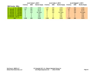 as of June 1, 2011                       as of July 1, 2011                  as of August 1, 2011
                                # Actives    DOM      Months Supply     # Actives     DOM       Months Supply   # Actives   DOM    Months Supply
 Will County - WILL
 $         0 $ 199,999           1,145       220          12.26           1,157       218          12.63         1,137      224       12.04
 $ 200,000 $ 349,999              344        280          23.19            338        289          24.00          327       299       23.93
 $ 350,000 $ 499,999               41        334          49.20             35        350          30.00           33       384       24.75
 $ 500,000 $ 749,999                6        494         No Sales            4        458         No Sales          5       398      No Sales
 $ 750,000 $ 999,999                0         0            0.00              0         0            0.00            0        0         0.00
 $ 1,000,000 $ 1,499,999           0          0            0.00              0         0            0.00            0        0         0.00
 $ 1,500,000 and up                0          0            0.00              0         0            0.00            0        0         0.00
           ALL                   1,536       238          14.08           1,534       237          14.36         1,502      244       13.73




Data Source: MRED LLC                              (C) Copyright 2011, A.L. Wagner Appraisal Group, Inc.
Midwest Real Estate Data, LLC                         www.WagnerAppraisal.com ~ (630) 416-6556                                               Page 43
 