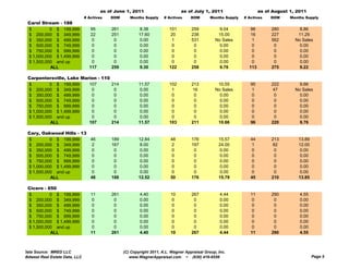 as of June 1, 2011                      as of July 1, 2011                     as of August 1, 2011
                                # Actives   DOM      Months Supply     # Actives     DOM       Months Supply   # Actives    DOM     Months Supply
 Carol Stream - 188
 $         0 $ 199,999             95       261            8.38          101         259           9.04           96        280         8.86
 $ 200,000 $ 349,999               22       251           17.60           20         238          15.00           16        227        11.29
 $ 350,000 $ 499,999                0        0             0.00           1          531         No Sales          1        562       No Sales
 $ 500,000 $ 749,999                0        0             0.00            0          0            0.00            0         0          0.00
 $ 750,000 $ 999,999                0        0             0.00            0          0            0.00            0         0          0.00
 $ 1,000,000 $ 1,499,999           0         0            0.00             0          0            0.00            0         0          0.00
 $ 1,500,000 and up                0         0            0.00             0          0            0.00            0         0          0.00
           ALL                    117       259           9.30           122         258           9.76          113        275         9.22

 Carpentersville, Lake Marion - 110
 $         0 $ 199,999    107       214                   11.57          102         213          10.55           95        222         9.66
 $ 200,000 $ 349,999       0         0                     0.00           1          16          No Sales          1         47       No Sales
 $ 350,000 $ 499,999       0         0                     0.00           0           0            0.00            0         0          0.00
 $ 500,000 $ 749,999       0         0                     0.00           0           0            0.00            0         0          0.00
 $ 750,000 $ 999,999       0         0                     0.00           0           0            0.00            0         0          0.00
 $ 1,000,000 $ 1,499,999   0         0                     0.00           0           0            0.00            0         0          0.00
 $ 1,500,000 and up        0         0                     0.00           0           0            0.00            0         0          0.00
           ALL            107       214                   11.57          103         211          10.66           96        220         9.76

     y,
 Cary, Oakwood Hills - 13
 $         0 $ 199,999    46                189           12.84           48         176           15.57          44        213        13.89
 $ 200,000 $ 349,999       2                167            8.00            2         197           24.00           1         82        12.00
 $ 350,000 $ 499,999       0                 0             0.00            0          0             0.00           0          0         0.00
 $ 500,000 $ 749,999       0                 0             0.00            0          0             0.00           0          0         0.00
 $ 750,000 $ 999,999       0                 0             0.00            0          0             0.00           0          0         0.00
 $ 1,000,000 $ 1,499,999   0                 0             0.00            0          0             0.00           0          0         0.00
 $ 1,500,000 and up        0                 0             0.00            0          0             0.00           0          0         0.00
           ALL            48                188           12.52           50         176           15.79          45        210        13.85

 Cicero - 650
 $         0 $ 199,999             11       261           4.40            10         267            4.44          11        290         4.55
 $ 200,000 $ 349,999                0        0            0.00             0          0             0.00           0         0          0.00
 $ 350,000 $ 499,999                0        0            0.00             0          0             0.00           0         0          0.00
 $ 500,000 $ 749,999                0        0            0.00             0          0             0.00           0         0          0.00
 $ 750,000 $ 999,999                0        0            0.00             0          0             0.00           0         0          0.00
 $ 1,000,000 $ 1,499,999            0        0            0.00             0          0             0.00           0         0          0.00
 $ 1,500,000 and up                 0        0            0.00             0          0             0.00           0         0          0.00
           ALL                     11       261           4.40            10         267            4.44          11        290         4.55



Data Source: MRED LLC                             (C) Copyright 2011, A.L. Wagner Appraisal Group, Inc.
Midwest Real Estate Data, LLC                        www.WagnerAppraisal.com ~ (630) 416-6556                                                  Page 5
 