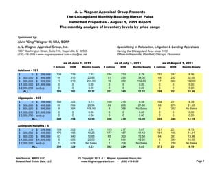 A. L. Wagner Appraisal Group Presents
                                            The Chicagoland Monthly Housing Market Pulse
                                             Detached Properties - August 1, 2011 Report
                                     The monthly analysis of inventory levels by price range


  Sponsored by:
  Alvin "Chip" Wagner III, SRA, SCRP
  A. L. Wagner Appraisal Group, Inc.                                                 Specializing in Relocation, Litigation & Lending Appraisals
  1807 Washington Street, Suite 110, Naperville, IL 60565                            Serving the Chicagoland Area since 1970
  (630) 416-6556 ~ www.wagnerappraisal.com ~ chip@rac.net                            Offices in Naperville, Plainfield, Chicago, Flossmoor


                                        as of June 1, 2011                        as of July 1, 2011                        as of August 1, 2011
                                # Actives    DOM       Months Supply     # Actives      DOM       Months Supply     # Actives    DOM         Months Supply
  Addison - 101
  $         0 $ 299,999           134         239           7.92            134         233            8.29           133         242            8.06
  $ 300,000 $ 499,999              44         310           22.96            51         255            34.00           48         282           32.00
  $ 500,000 $ 999,999              17         310          204.00            16         359           192.00           17         353           102.00
    1,000,000   1,999,999
  $ 1 000 000 $ 1 999 999           0          0             0.00
                                                             0 00             0          0              0.00
                                                                                                        0 00            0          0              0.00
                                                                                                                                                  0 00
  $ 2,000,000 and up                0          0             0.00             0          0              0.00            0          0              0.00
      ALL                         195         261           10.31           201         249            11.32          198         261            10.90

  Algonquin - 102
  $         0 $ 299,999           150         222            9.73           159         215           9.59            158         211            9.39
  $ 300,000 $ 499,999              89         299           20.54            89         268          21.80             88         276           21.55
  $ 500,000 $ 999,999               9         354          108.00            8          388         No Sales            9         382          No Sales
  $ 1,000,000 $ 1,999,999          0           0             0.00             0          0            0.00              0          0             0.00
  $ 2,000,000 and up               0           0             0.00             0          0            0.00              0          0             0.00
            ALL                   248         254           12.50           256         239          12.39            255         240           12.19

  Arlington Heights - 5
  $         0 $ 299,999           109         203           5.54            115         217            5.87           121         221            6.15
  $ 300,000 $ 499,999             176         195          10.25            177         187           11.12           181         195           11.31
  $ 500,000 $ 999,999              63         340          10.65             65         303           12.58            64         331           13.96
  $ 1,000,000 $ 1,999,999          5          505          20.00             4          644           12.00            6          349           18.00
  $ 2,000,000 and up               1          678         No Sales            1         708          No Sales           1         739          No Sales
            ALL                   354         229           8.23            362         224            8.83           373         231            9.19



Data Source: MRED LLC                               (C) Copyright 2011, A.L. Wagner Appraisal Group, Inc.
Midwest Real Estate Data, LLC                          www.WagnerAppraisal.com ~ (630) 416-6556                                                          Page 1
 