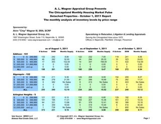A. L. Wagner Appraisal Group Presents
                                            The Chicagoland Monthly Housing Market Pulse
                                            Detached Properties - October 1, 2011 Report
                                     The monthly analysis of inventory levels by price range


  Sponsored by:
  Alvin "Chip" Wagner III, SRA, SCRP
  A. L. Wagner Appraisal Group, Inc.                                                 Specializing in Relocation, Litigation & Lending Appraisals
  1807 Washington Street, Suite 110, Naperville, IL 60565                            Serving the Chicagoland Area since 1970
  (630) 416-6556 ~ www.wagnerappraisal.com ~ chip@rac.net                            Offices in Naperville, Plainfield, Chicago, Flossmoor



                                        as of August 1, 2011                  as of September 1, 2011                     as of October 1, 2011
                                # Actives    DOM       Months Supply     # Actives      DOM       Months Supply     # Actives    DOM         Months Supply
  Addison - 101
  $         0 $ 299,999           133         242           8.06            122         232            7.00           118         241            6.56
  $ 300,000 $ 499,999              48         282          32.00             44         294           29.33            39         323           24.63
      500,000     999,999
  $ 500 000 $ 999 999              17         353          102.00            14         347           168.00           11         422           132.00
  $ 1,000,000 $ 1,999,999          0           0            0.00              0          0             0.00             0          0             0.00
  $ 2,000,000 and up               0           0            0.00              0          0             0.00             0          0             0.00
      ALL                         198         261          10.90            180         256            9.47           168         272            8.54

  Algonquin - 102
  $         0 $ 299,999           158         211           9.39            145         208            8.09           154         209            8.07
  $ 300,000 $ 499,999              88         276          21.55             81         289           18.69            75         282           17.31
  $ 500,000 $ 999,999               9         382         No Sales            8         413          No Sales           8         443          No Sales
  $ 1,000,000 $ 1,999,999          0           0            0.00              0          0             0.00             0          0             0.00
  $ 2,000,000 and up               0           0            0.00              0          0             0.00             0          0             0.00
            ALL                   255         240          12.19            234         243           10.52           237         240           10.12

  Arlington Heights - 5
  $         0 $ 299,999           121         221           6.15            132         222            6.80           129         192            6.59
  $ 300,000 $ 499,999             181         195          11.31            164         207           10.36           161         212           10.33
  $ 500,000 $ 999,999              64         331          13.96             61         379           12.41            62         399           15.18
  $ 1,000,000 $ 1,999,999          6          349          18.00             5          419           15.00            6          410           36.00
  $ 2,000,000 and up               1          739         No Sales            1         770          No Sales           1         800          No Sales
            ALL                   373         231           9.19            363         246            8.96           359         242            9.11


Data Source: MRED LLC                               (C) Copyright 2011, A.L. Wagner Appraisal Group, Inc.
Midwest Real Estate Data, LLC                           (630) 416-6556 ~ www.WagnerAppraisal.com                                                         Page 1
 