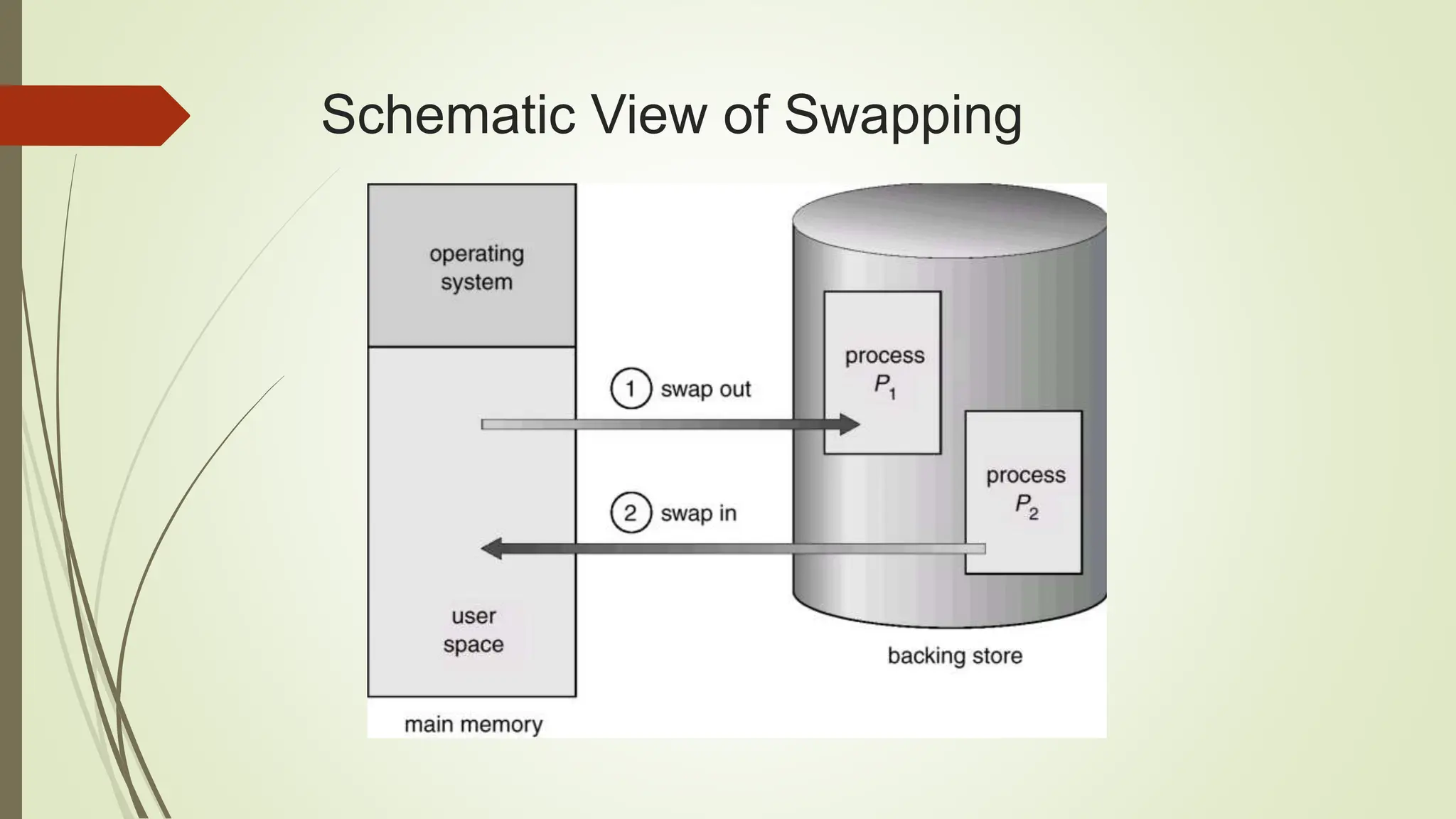 Schematic View of Swapping
 