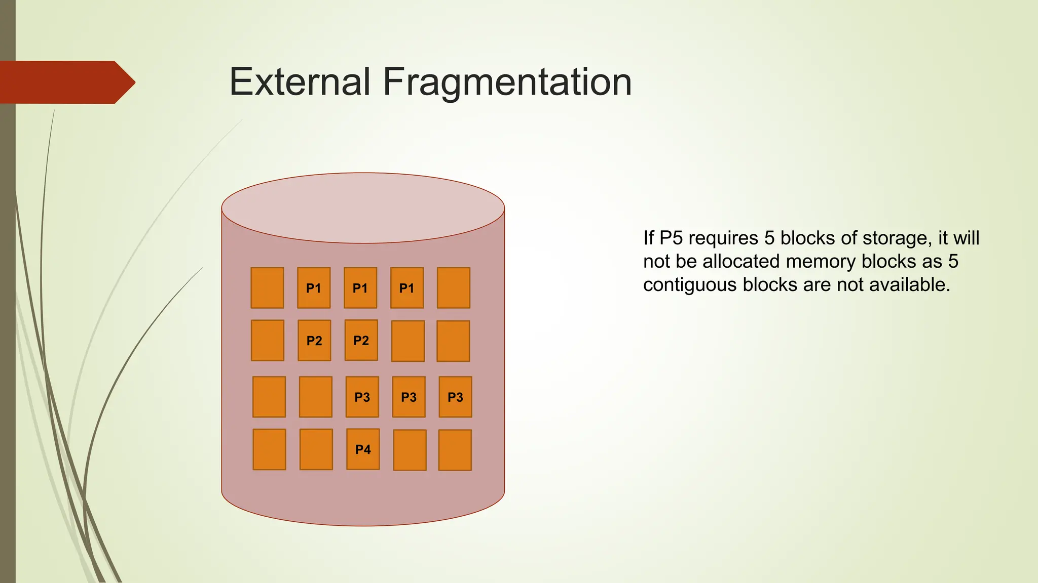 External Fragmentation
P1 P1 P1
P2 P2
P3 P3 P3
P4
If P5 requires 5 blocks of storage, it will
not be allocated memory blocks as 5
contiguous blocks are not available.
 