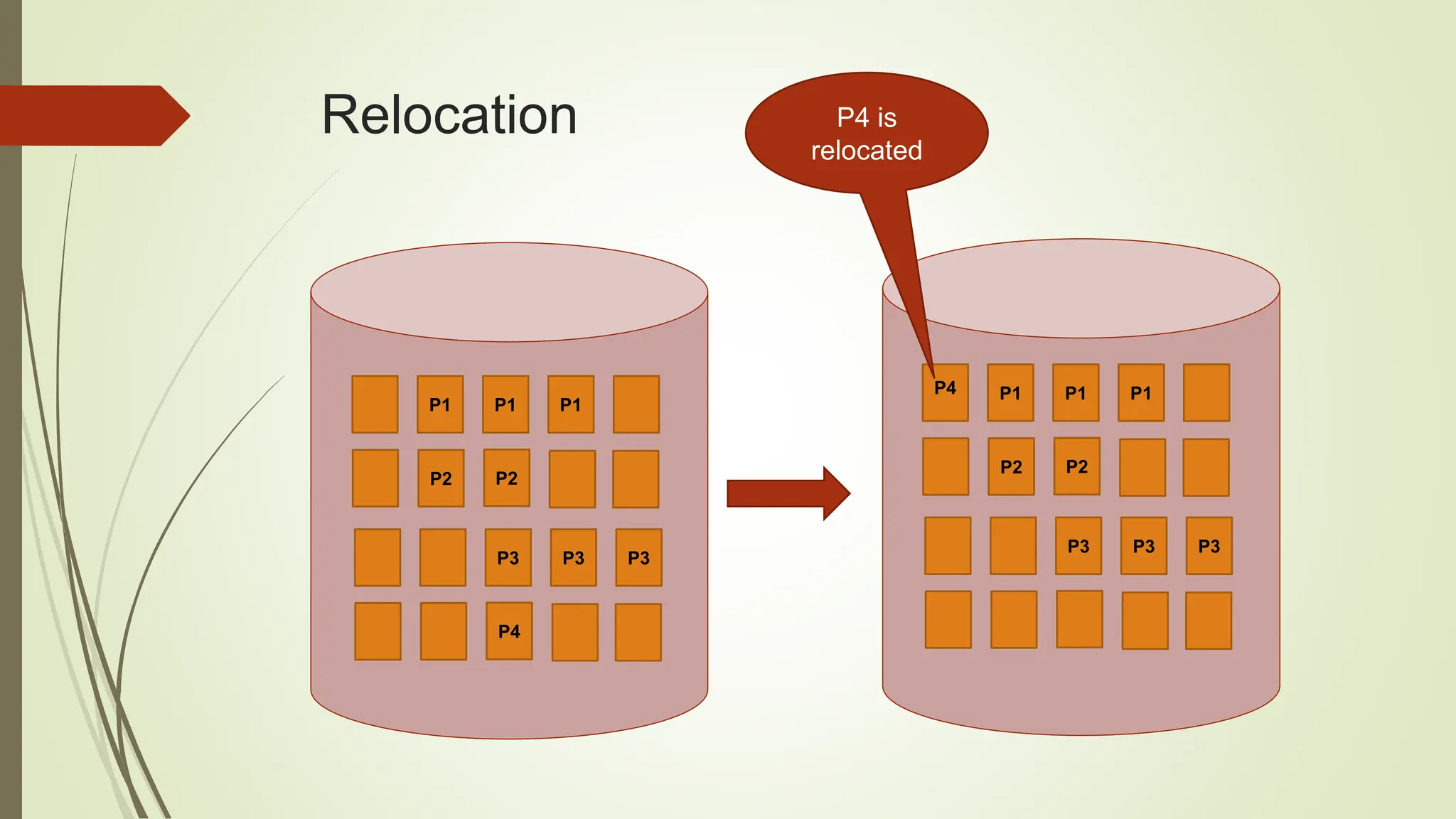 Relocation
P1 P1 P1
P2 P2
P3 P3 P3
P4
P4 P1 P1 P1
P2 P2
P3 P3 P3
P4 is
relocated
 