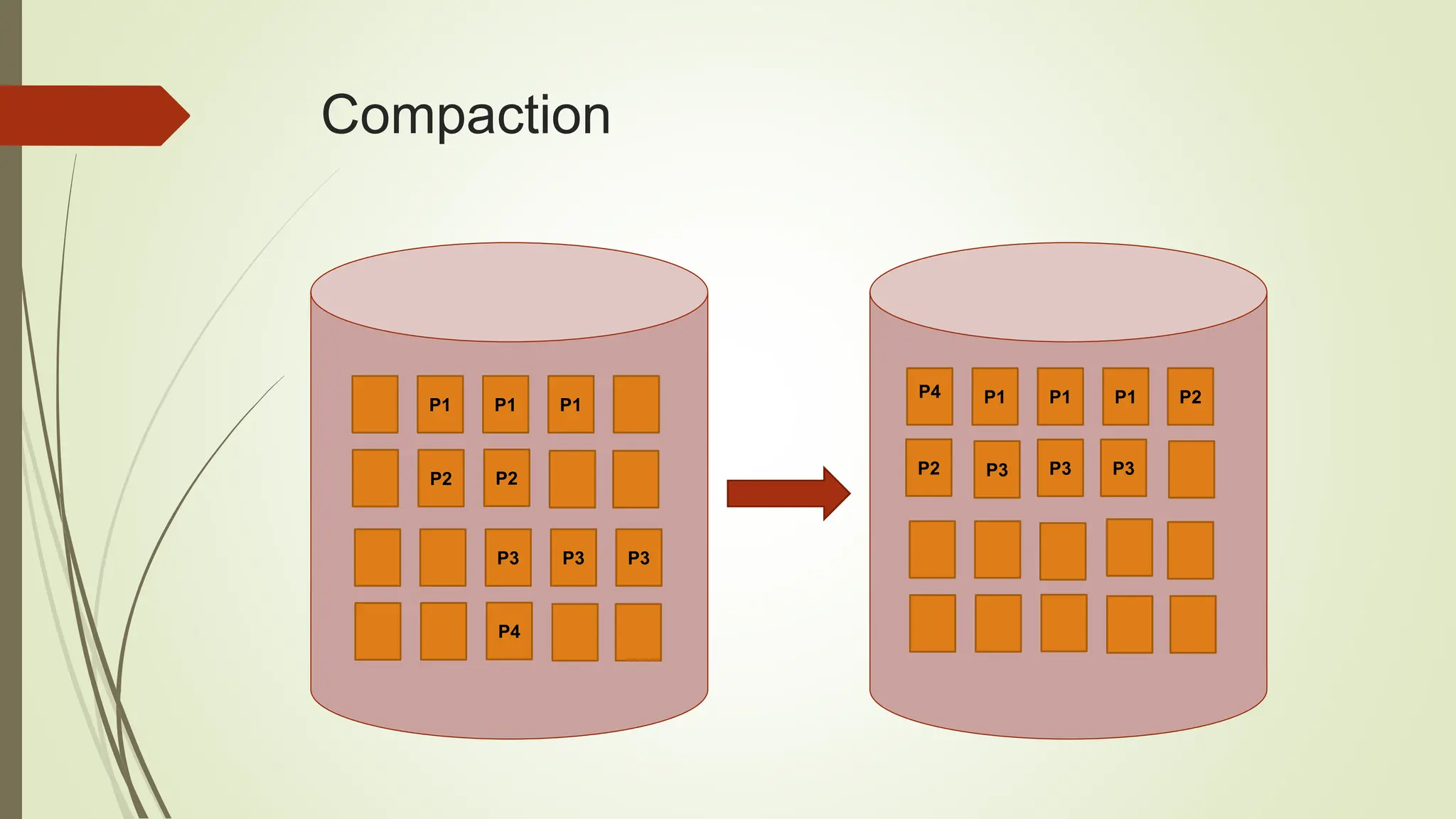 Compaction
P1 P1 P1
P2 P2
P3 P3 P3
P4
P4 P1 P1 P1
P2
P2
P3 P3 P3
 