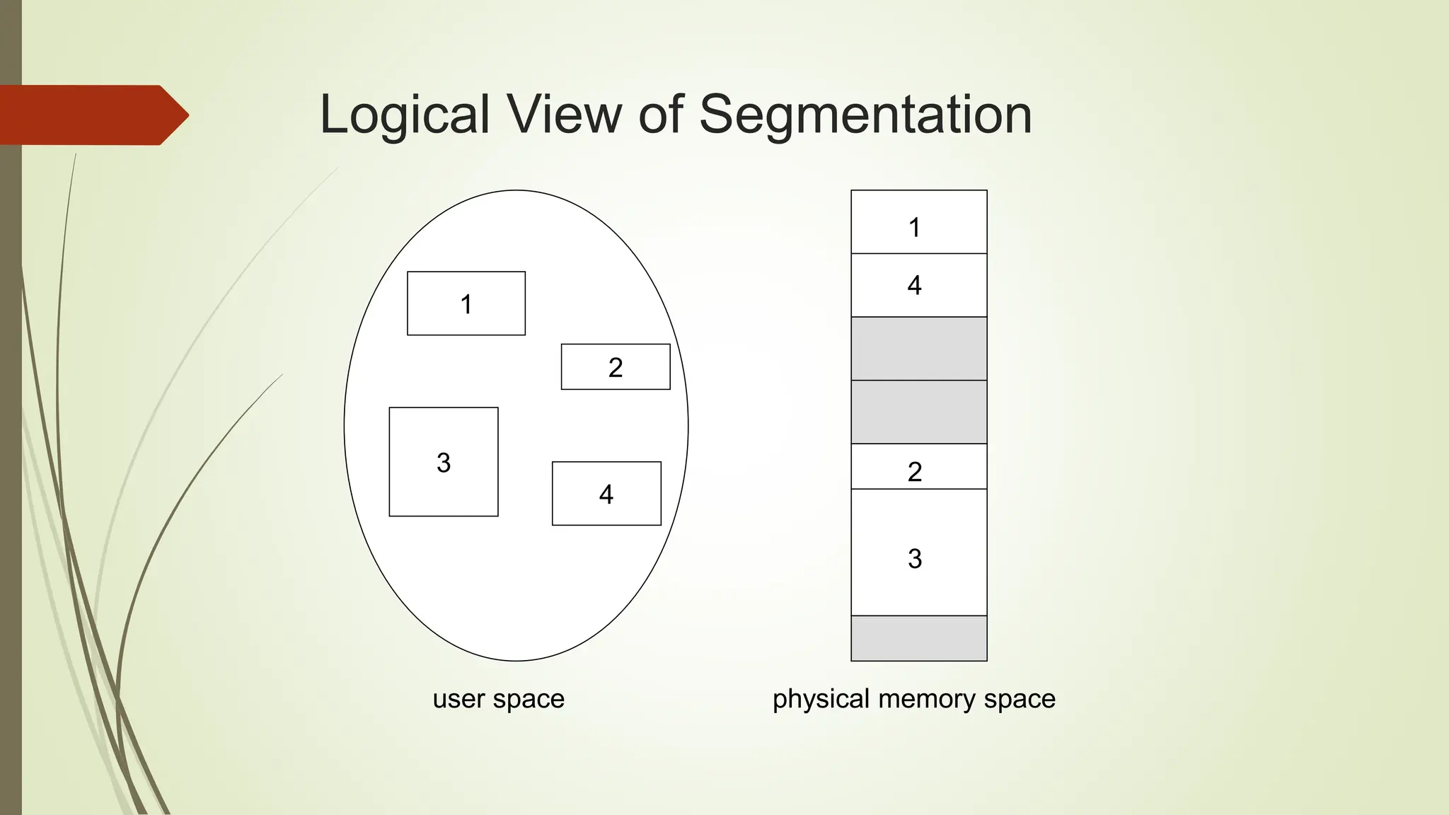 Logical View of Segmentation
1
3
2
4
1
4
2
3
user space physical memory space
 