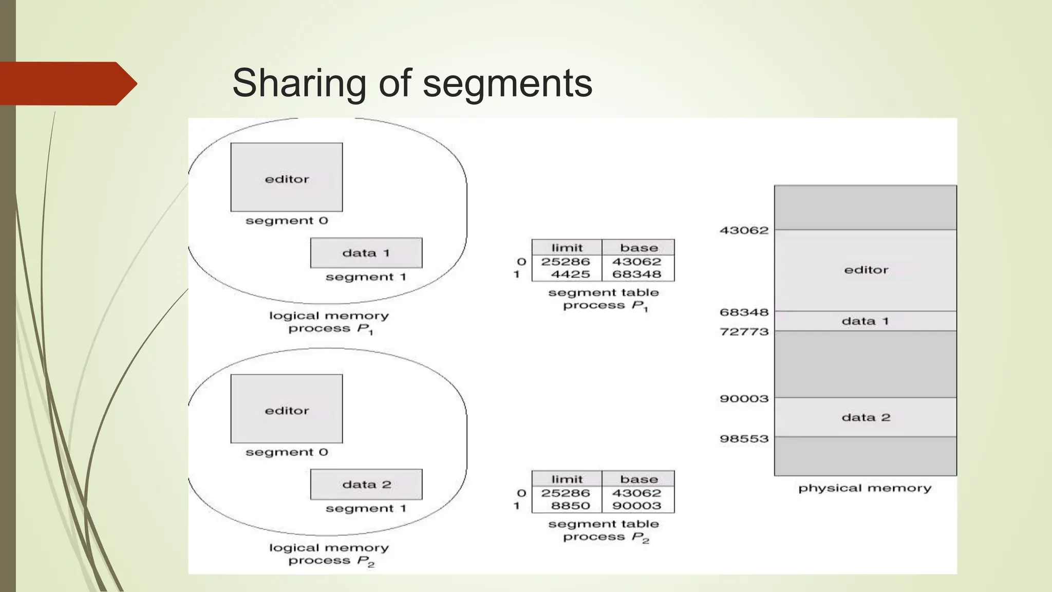 Sharing of segments
 