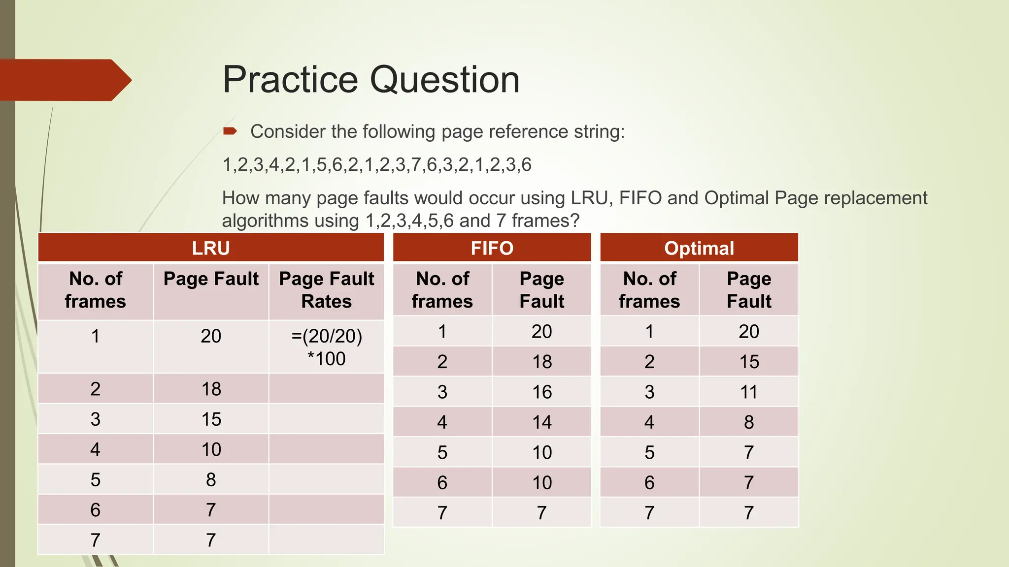 Practice Question
 Consider the following page reference string:
1,2,3,4,2,1,5,6,2,1,2,3,7,6,3,2,1,2,3,6
How many page faults would occur using LRU, FIFO and Optimal Page replacement
algorithms using 1,2,3,4,5,6 and 7 frames?
LRU
No. of
frames
Page Fault Page Fault
Rates
1 20 =(20/20)
*100
2 18
3 15
4 10
5 8
6 7
7 7
FIFO
No. of
frames
Page
Fault
1 20
2 18
3 16
4 14
5 10
6 10
7 7
Optimal
No. of
frames
Page
Fault
1 20
2 15
3 11
4 8
5 7
6 7
7 7
 