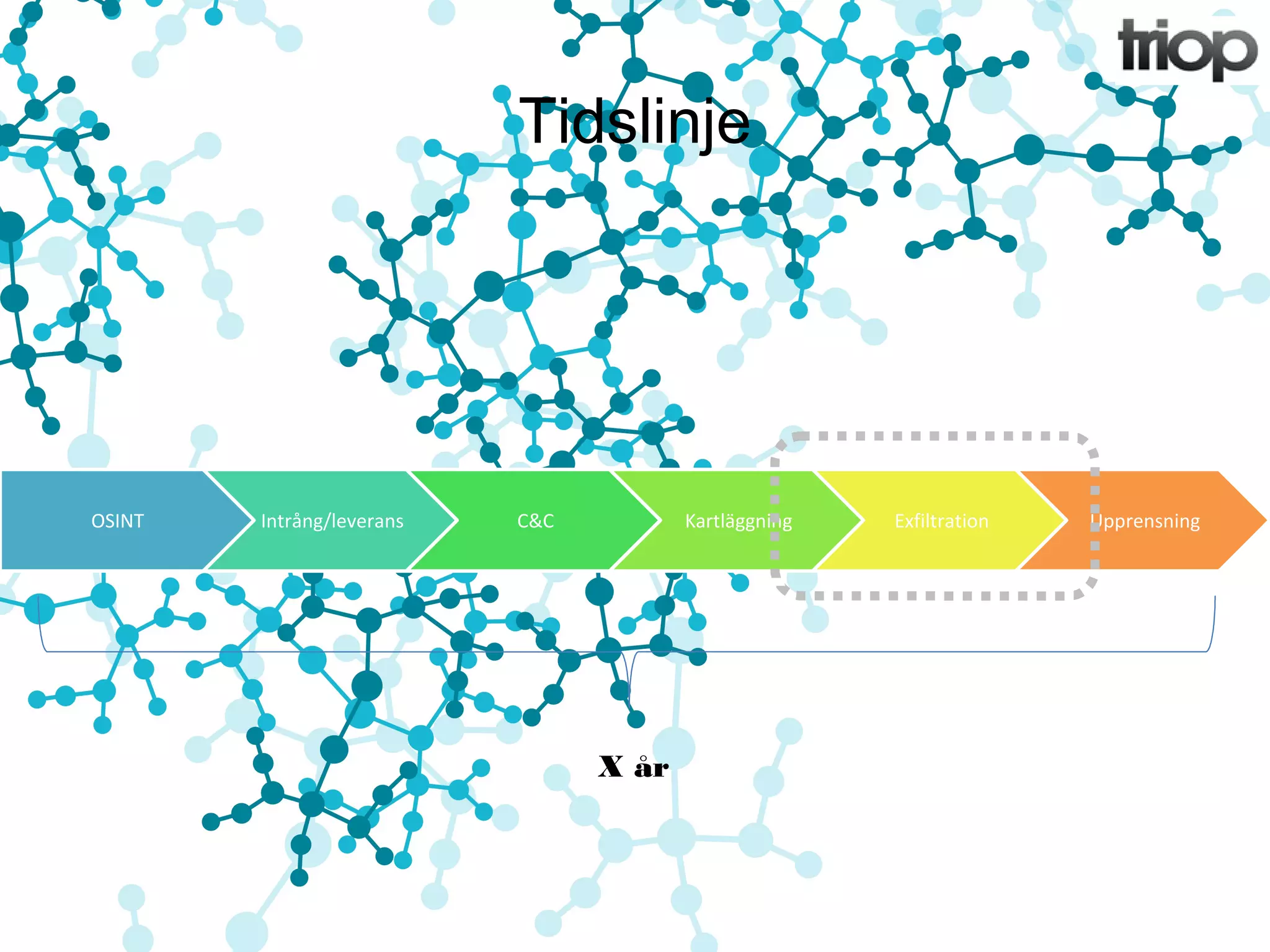 Tidslinje 
OSINT Intrång/leverans C&C Kartläggning Exfiltration Upprensning 
X år 
 