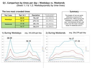 HW2: Seoul Subway Transit population | PPT