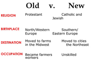 RELIGION
BIRTHPLACE
DESTINATION
OCCUPATION
Protestant Catholic and
Jewish
North/Western Southern/
Europe Eastern Europe
Moved to farms Moved to cities
in the Midwest the Northeast
Became farmers Unskilled
workers
Old v. New
 