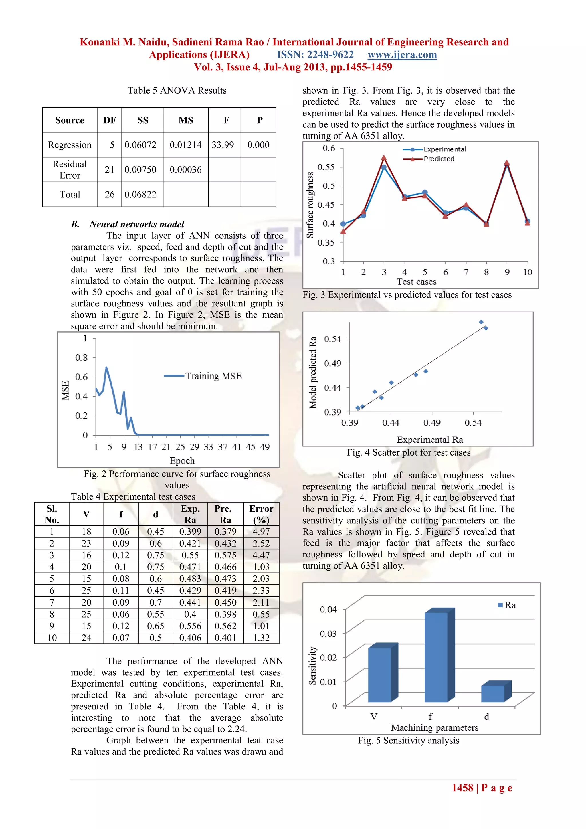 Konanki M. Naidu, Sadineni Rama Rao / International Journal of Engineering Research and
Applications (IJERA) ISSN: 2248-9622 www.ijera.com
Vol. 3, Issue 4, Jul-Aug 2013, pp.1455-1459
1458 | P a g e
Table 5 ANOVA Results
Source DF SS MS F P
Regression 5 0.06072 0.01214 33.99 0.000
Residual
Error
21 0.00750 0.00036
Total 26 0.06822
B. Neural networks model
The input layer of ANN consists of three
parameters viz. speed, feed and depth of cut and the
output layer corresponds to surface roughness. The
data were first fed into the network and then
simulated to obtain the output. The learning process
with 50 epochs and goal of 0 is set for training the
surface roughness values and the resultant graph is
shown in Figure 2. In Figure 2, MSE is the mean
square error and should be minimum.
Fig. 2 Performance curve for surface roughness
values
Table 4 Experimental test cases
Sl.
No.
V f d
Exp.
Ra
Pre.
Ra
Error
(%)
1 18 0.06 0.45 0.399 0.379 4.97
2 23 0.09 0.6 0.421 0.432 2.52
3 16 0.12 0.75 0.55 0.575 4.47
4 20 0.1 0.75 0.471 0.466 1.03
5 15 0.08 0.6 0.483 0.473 2.03
6 25 0.11 0.45 0.429 0.419 2.33
7 20 0.09 0.7 0.441 0.450 2.11
8 25 0.06 0.55 0.4 0.398 0.55
9 15 0.12 0.65 0.556 0.562 1.01
10 24 0.07 0.5 0.406 0.401 1.32
The performance of the developed ANN
model was tested by ten experimental test cases.
Experimental cutting conditions, experimental Ra,
predicted Ra and absolute percentage error are
presented in Table 4. From the Table 4, it is
interesting to note that the average absolute
percentage error is found to be equal to 2.24.
Graph between the experimental teat case
Ra values and the predicted Ra values was drawn and
shown in Fig. 3. From Fig. 3, it is observed that the
predicted Ra values are very close to the
experimental Ra values. Hence the developed models
can be used to predict the surface roughness values in
turning of AA 6351 alloy.
Fig. 3 Experimental vs predicted values for test cases
Fig. 4 Scatter plot for test cases
Scatter plot of surface roughness values
representing the artificial neural network model is
shown in Fig. 4. From Fig. 4, it can be observed that
the predicted values are close to the best fit line. The
sensitivity analysis of the cutting parameters on the
Ra values is shown in Fig. 5. Figure 5 revealed that
feed is the major factor that affects the surface
roughness followed by speed and depth of cut in
turning of AA 6351 alloy.
Fig. 5 Sensitivity analysis
 