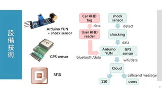設 
備 
技 
術 
6 
Arduino YUN 
+ shock sensor 
GPS sensor 
RFID 
shock 
sensor 
detect 
shocking 
data 
Cloud 
GPS 
sensor 
wifi/data 
call/send message 
110 users 
User RFID 
reader 
Arduino 
YUN 
Car RFID 
tag 
data 
bluetooth/data 
 