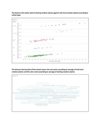 The belowis the scatter plotof starting median salariesagainst mid-level mediansalariesaccordingto
school type:
The belowis the text plot of the school names:the size varies according to average of mid-level
mediansalaries and the color variesaccording to average of starting median salaries
 