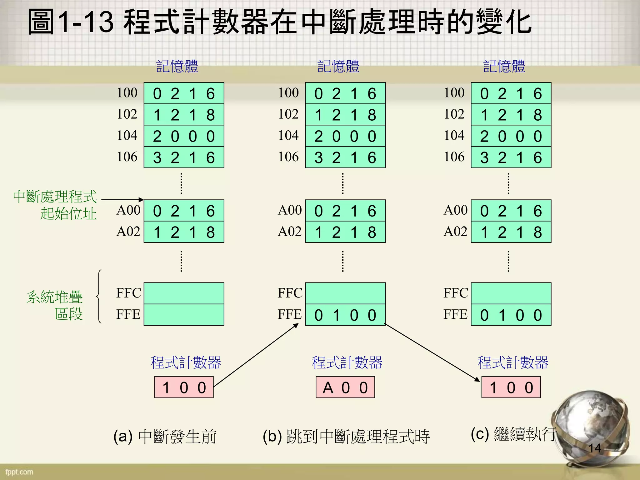 14
圖1-13 程式計數器在中斷處理時的變化
0 2 1 6100
1 2 1 8102
2 0 0 0104
3 2 1 6106
記憶體
0 2 1 6100
1 2 1 8102
2 0 0 0104
3 2 1 6106
記憶體
0 2 1 6A00
1 2 1 8A02
2 0 0 0FFC
3 2 1 6FFE
0 2 1 6
1 2 1 8
1 0 0
中斷處理程式
起始位址
系統堆疊
區段
程式計數器
(a) 中斷發生前
0 2 1 6100
1 2 1 8102
2 0 0 0104
3 2 1 6106
記憶體
0 2 1 6100
1 2 1 8102
2 0 0 0104
3 2 1 6106
記憶體
0 2 1 6A00
1 2 1 8A02
2 0 0 0FFC
3 2 1 6FFE
0 2 1 6
1 2 1 8
0 1 0 0
A 0 0
程式計數器
(b) 跳到中斷處理程式時
0 2 1 6100
1 2 1 8102
2 0 0 0104
3 2 1 6106
記憶體
0 2 1 6100
1 2 1 8102
2 0 0 0104
3 2 1 6106
記憶體
0 2 1 6A00
1 2 1 8A02
2 0 0 0FFC
3 2 1 6FFE
0 2 1 6
1 2 1 8
0 1 0 0
1 0 0
程式計數器
(c) 繼續執行
 