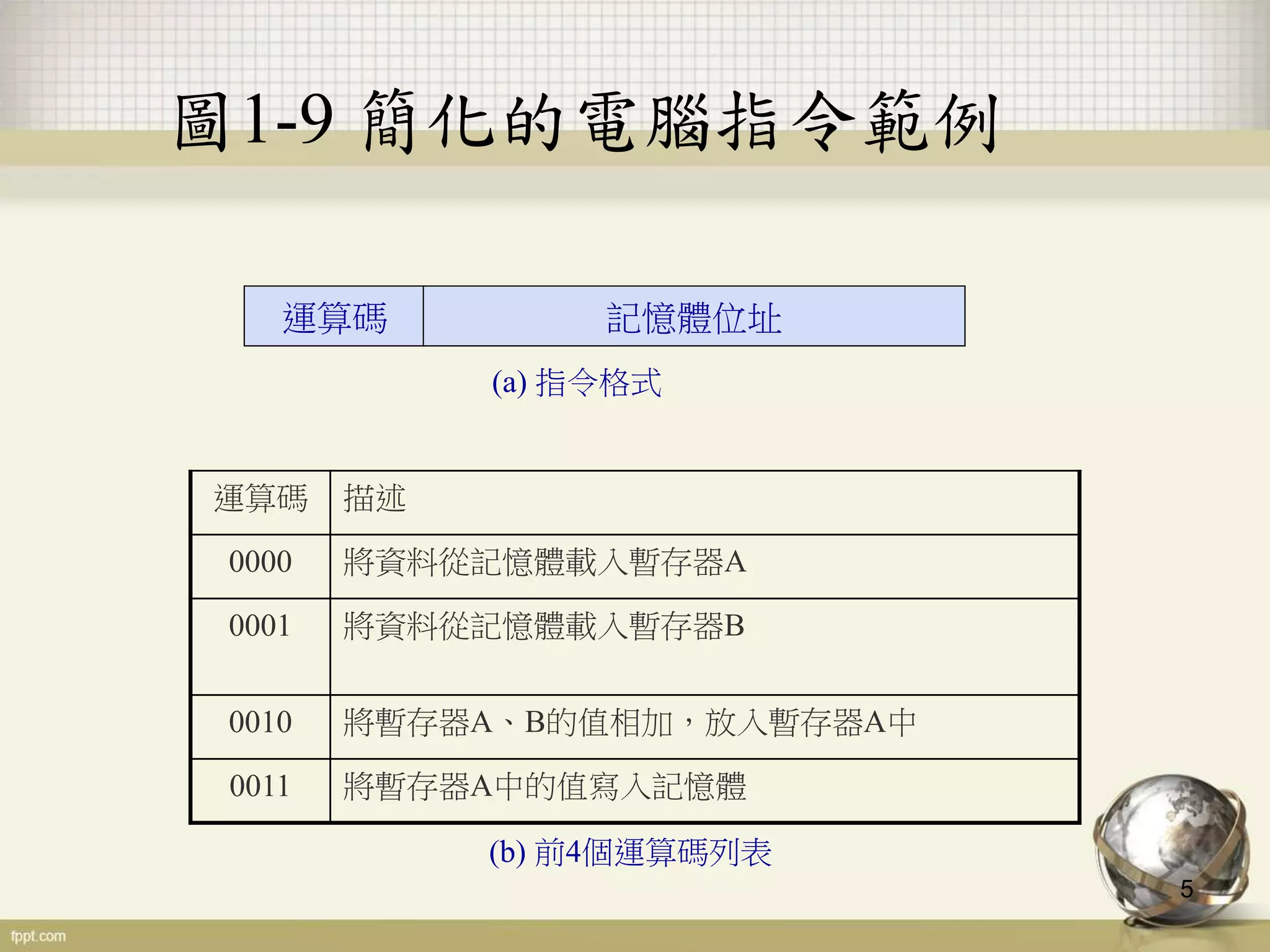 5
圖1-9 簡化的電腦指令範例
運算碼 記憶體位址
(a) 指令格式
運算碼 描述
0000 將資料從記憶體載入暫存器A
0001 將資料從記憶體載入暫存器B
0010 將暫存器A、B的值相加，放入暫存器A中
0011 將暫存器A中的值寫入記憶體
(b) 前4個運算碼列表
 