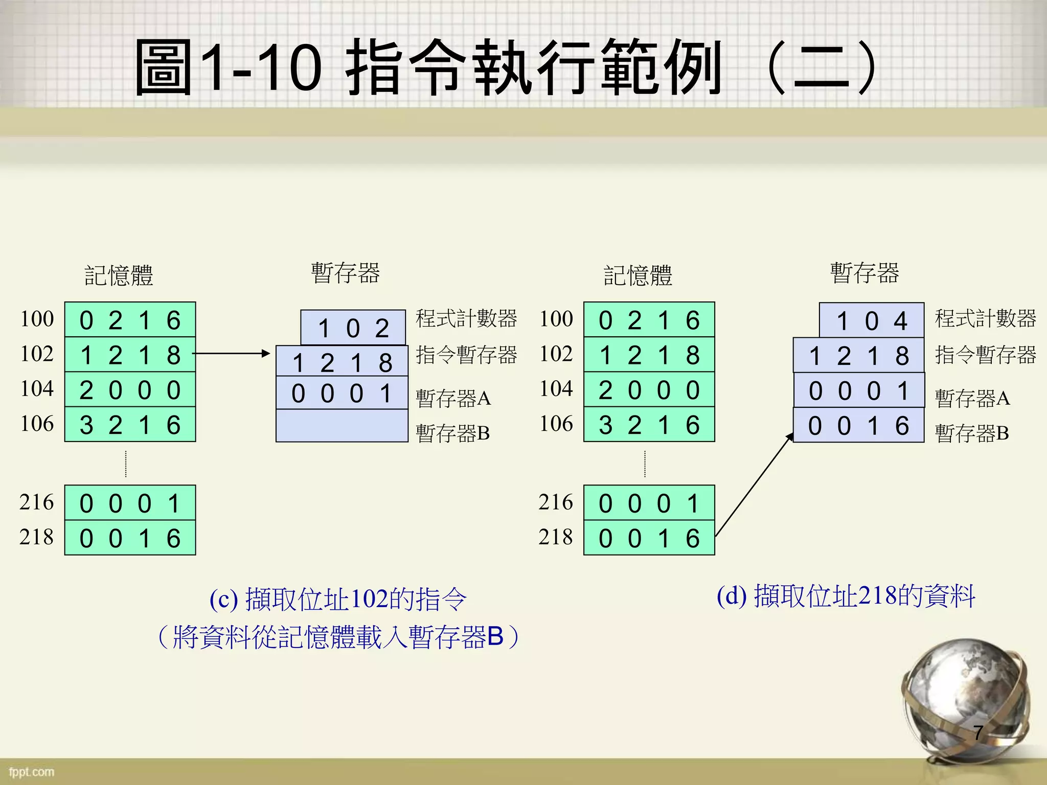 7
圖1-10 指令執行範例（二）
0 2 1 6100
1 2 1 8102
2 0 0 0104
3 2 1 6106
0 0 0 1216
0 0 1 6218
記憶體
1 0 2
1 2 1 8
程式計數器
暫存器A
暫存器B
指令暫存器
(c) 擷取位址102的指令
（將資料從記憶體載入暫存器B）
暫存器
0 2 1 6100
1 2 1 8102
2 0 0 0104
3 2 1 6106
0 0 0 1216
0 0 1 6218
記憶體
1 0 4
1 2 1 8
0 0 0 1
0 0 1 6
程式計數器
暫存器A
暫存器B
指令暫存器
(d) 擷取位址218的資料
暫存器
0 0 0 1
 