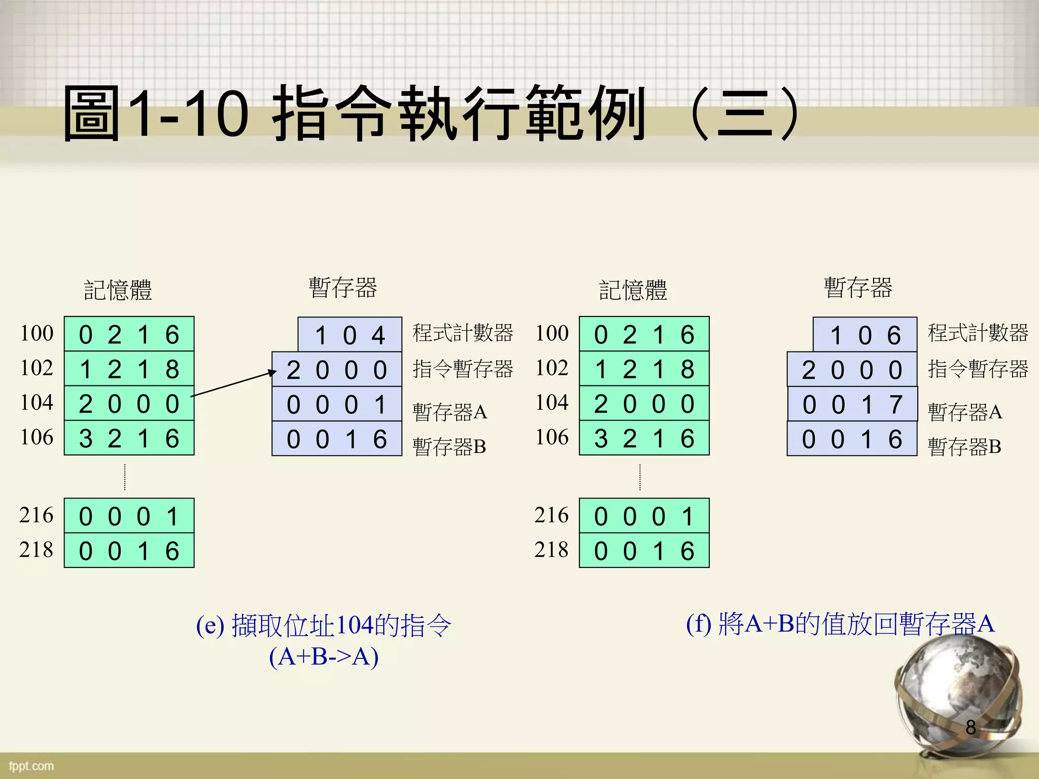 8
圖1-10 指令執行範例（三）
0 2 1 6100
1 2 1 8102
2 0 0 0104
3 2 1 6106
0 0 0 1216
0 0 1 6218
記憶體
1 0 4
2 0 0 0
0 0 0 1
0 0 1 6
程式計數器
暫存器A
暫存器B
指令暫存器
(e) 擷取位址104的指令
(A+B->A)
暫存器
0 2 1 6100
1 2 1 8102
2 0 0 0104
3 2 1 6106
0 0 0 1216
0 0 1 6218
記憶體
1 0 6
2 0 0 0
0 0 1 7
0 0 1 6
程式計數器
暫存器A
暫存器B
指令暫存器
(f) 將A+B的值放回暫存器A
暫存器
 