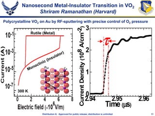 11Distribution A: Approved for public release; distribution is unlimited
Nanosecond Metal-Insulator Transition in VO2
Shriram Ramanathan (Harvard)
300 K.
2.94 2.95 2.96
0
1
2
3
τ
CurrentDensity(108A/cm-2)
Time (µs)
Rutile (Metal) .
Polycrystalline VO2 on Au by RF-sputtering with precise control of O2 pressure
 
