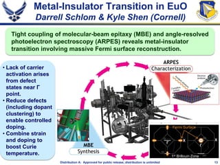 13Distribution A: Approved for public release; distribution is unlimited
Metal-Insulator Transition in EuO
Darrell Schlom & Kyle Shen (Cornell)
Tight coupling of molecular-beam epitaxy (MBE) and angle-resolved
photoelectron spectroscopy (ARPES) reveals metal-insulator
transition involving massive Fermi surface reconstruction.
• Lack of carrier
activation arises
from defect
states near Γ
point.
• Reduce defects
(including dopant
clustering) to
enable controlled
doping.
• Combine strain
and doping to
boost Curie
temperature.
YAlO3
MBE
1st Brillouin Zone
Γ
Γ
XX
Fermi Surface
 