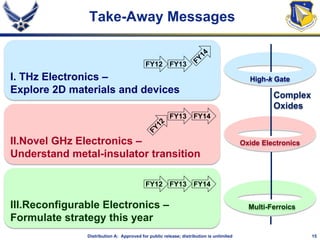 15Distribution A: Approved for public release; distribution is unlimited
I. THz Electronics –
Explore 2D materials and devices
II.Novel GHz Electronics –
Understand metal-insulator transition
III.Reconfigurable Electronics –
Formulate strategy this year
High-k Gate
Multi-Ferroics
Complex
Oxides
Oxide Electronics
Take-Away Messages
FY13
FY14
FY14FY13FY12
FY13
FY12
 