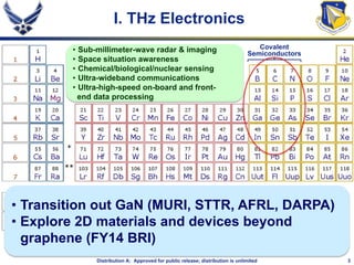 3Distribution A: Approved for public release; distribution is unlimited
Covalent
Semiconductors
I. THz Electronics
• Sub-millimeter-wave radar & imaging
• Space situation awareness
• Chemical/biological/nuclear sensing
• Ultra-wideband communications
• Ultra-high-speed on-board and front-
end data processing
• Transition out GaN (MURI, STTR, AFRL, DARPA)
• Explore 2D materials and devices beyond
graphene (FY14 BRI)
 
