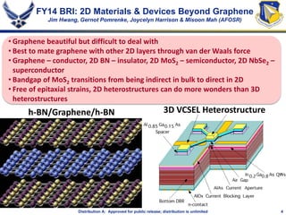 4Distribution A: Approved for public release; distribution is unlimited
FY14 BRI: 2D Materials & Devices Beyond Graphene
Jim Hwang, Gernot Pomrenke, Joycelyn Harrison & Misoon Mah (AFOSR)
3D VCSEL Heterostructureh-BN/Graphene/h-BN
• Graphene beautiful but difficult to deal with
• Best to mate graphene with other 2D layers through van der Waals force
• Graphene – conductor, 2D BN – insulator, 2D MoS2 – semiconductor, 2D NbSe2 –
superconductor
• Bandgap of MoS2 transitions from being indirect in bulk to direct in 2D
• Free of epitaxial strains, 2D heterostructures can do more wonders than 3D
heterostructures
 