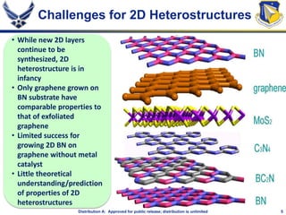 5Distribution A: Approved for public release; distribution is unlimited
Challenges for 2D Heterostructures
• While new 2D layers
continue to be
synthesized, 2D
heterostructure is in
infancy
• Only graphene grown on
BN substrate have
comparable properties to
that of exfoliated
graphene
• Limited success for
growing 2D BN on
graphene without metal
catalyst
• Little theoretical
understanding/prediction
of properties of 2D
heterostructures
 
