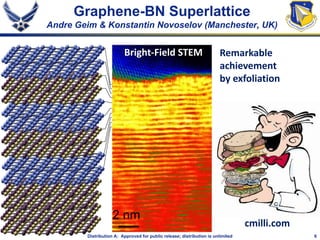 6Distribution A: Approved for public release; distribution is unlimited
2 nm
Bright-Field STEM
Graphene-BN Superlattice
Andre Geim & Konstantin Novoselov (Manchester, UK)
cmilli.com
Remarkable
achievement
by exfoliation
 