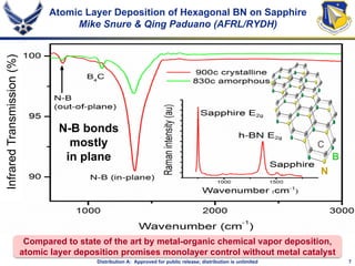 7Distribution A: Approved for public release; distribution is unlimited
Atomic Layer Deposition of Hexagonal BN on Sapphire
Mike Snure & Qing Paduano (AFRL/RYDH)
N-B bonds
mostly
in plane
Compared to state of the art by metal-organic chemical vapor deposition,
atomic layer deposition promises monolayer control without metal catalyst
InfraredTransmission(%)
C
B
N
 