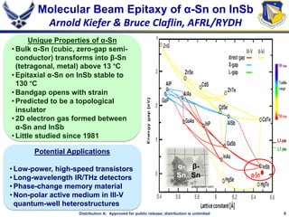 8Distribution A: Approved for public release; distribution is unlimited
Molecular Beam Epitaxy of α-Sn on InSb
Arnold Kiefer & Bruce Claflin, AFRL/RYDH
Unique Properties of α-Sn
• Bulk α-Sn (cubic, zero-gap semi-
conductor) transforms into β-Sn
(tetragonal, metal) above 13 °C
• Epitaxial α-Sn on InSb stable to
130 °C
• Bandgap opens with strain
• Predicted to be a topological
insulator
• 2D electron gas formed between
α-Sn and InSb
• Little studied since 1981
Potential Applications
• Low-power, high-speed transistors
• Long-wavelength IR/THz detectors
• Phase-change memory material
• Non-polar active medium in III-V
quantum-well heterostructures
popscreen.com
β-
Sn
α-
Sn
 