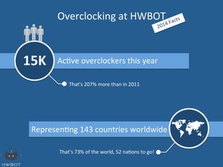 Ac#ve	
  overclockers	
  this	
  year	
  
Represen#ng	
  143	
  countries	
  worldwide	
  
That’s	
  73%	
  of	
  the	
  world,	
  52	
  na#ons	
  to	
  go!	
  
That’s	
  207%	
  more	
  than	
  in	
  2011	
  
Overclocking	
  at	
  HWBOT	
  
15K	
  
 