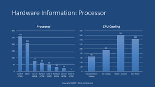 Hardware Information: Processor
Copyright HWBOT - 2014 - Confidential
259
210
77
64
49
32
23
2
0
50
100
150
200
250
300
Core i7
4790K
Other Core i5
4690K
Core i7
4770K
Core i7
5930K
Pentium
G3258
Core i5
4670K
Core i5
3570K
Processor
66
95
161
144
0
20
40
60
80
100
120
140
160
180
Standard Stock
Cooling
Air Cooling Water - Custom AIO Water
CPU Cooling
 
