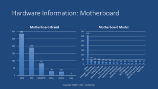Hardware Information: Motherboard
Copyright HWBOT - 2014 - Confidential
285
190
82
28 26
1
0
50
100
150
200
250
300
ASUS MSI GIGABYTE Other ASRock Evga
Motherboard Brand
310
49
35 30 28 22 20 17 17 14 13 13 12 12 11 10
0
50
100
150
200
250
300
350
Motherboard Model
 