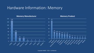 Hardware Information: Memory
Copyright HWBOT - 2014 - Confidential
128
58
20 19
5 3 3 3 1
0
20
40
60
80
100
120
140
Memory Manufacturer
54
20
18 17
14 13 13
8
5 4 3 3 3 3
0
10
20
30
40
50
60
Memory Product
 