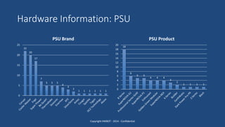 Hardware Information: PSU
Copyright HWBOT - 2014 - Confidential
22
20
17
7
5 5 5
4
3
2
1 1 1 1 1 1
0
5
10
15
20
25
PSU Brand
18
6
5 5
4 4 4
3
2
1 1 1 1
0
2
4
6
8
10
12
14
16
18
20
PSU Product
 