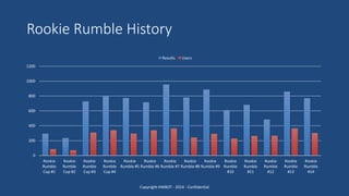Rookie Rumble History
Copyright HWBOT - 2014 - Confidential
0
200
400
600
800
1000
1200
Rookie
Rumble
Cup #1
Rookie
Rumble
Cup #2
Rookie
Rumble
Cup #3
Rookie
Rumble
Cup #4
Rookie
Rumble #5
Rookie
Rumble #6
Rookie
Rumble #7
Rookie
Rumble #8
Rookie
Rumble #9
Rookie
Rumble
#10
Rookie
Rumble
#11
Rookie
Rumble
#12
Rookie
Rumble
#13
Rookie
Rumble
#14
Results Users
 