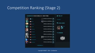 Competition Ranking (Stage 2)
Copyright HWBOT - 2014 - Confidential
 