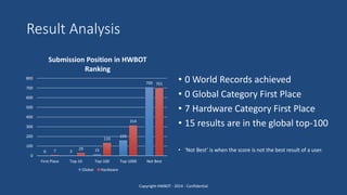 Result Analysis
• 0 World Records achieved
• 0 Global Category First Place
• 7 Hardware Category First Place
• 15 results are in the global top-100
• ‘Not Best’ is when the score is not the best result of a user.
Copyright HWBOT - 2014 - Confidential
0 3 15
159
709
7 29
133
314
701
0
100
200
300
400
500
600
700
800
First Place Top-10 Top-100 Top-1000 Not Best
Submission Position in HWBOT
Ranking
Global Hardware
 
