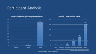Participant Analysis
Copyright HWBOT - 2014 - Confidential
The rank is based on the overall Overclockers League rank, combining all leagues
More information: http://hwbot.org/league/
1 8
395
0
50
100
150
200
250
300
350
400
450
Extreme Novice Rookie
Overclocker League Representation
0 1
13
45
86
206
0
50
100
150
200
250
1-100 101-1000 1001-2000 2001-5000 5001-10000 10000+
Overall Overclocker Rank
 