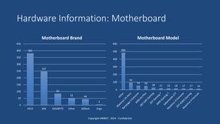 Hardware Information: Motherboard
Copyright HWBOT - 2014 - Confidential
381
247
84
52 44
5
0
50
100
150
200
250
300
350
400
450
ASUS MSI GIGABYTE Other ASRock Evga
Motherboard Brand
484
92
54 50
28 21 19 18 17 17 14
0
100
200
300
400
500
600
Motherboard Model
 