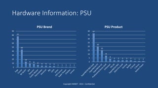 Hardware Information: PSU
Copyright HWBOT - 2014 - Confidential
77
44
14
9 8 6 4 4 3 3 1 1 1 1 1
0
10
20
30
40
50
60
70
80
90
PSU Brand
37
20
15
8
4
2 2 2 2 2 1 1 1
0
5
10
15
20
25
30
35
40
PSU Product
 